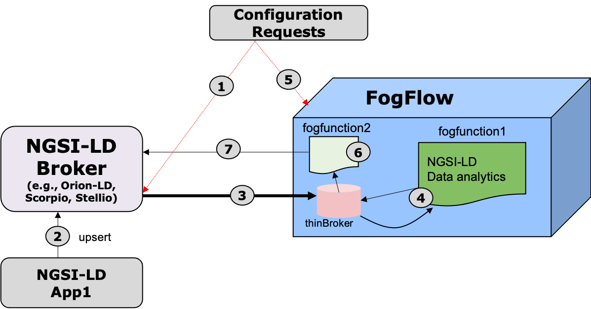 _images/fogflow-ngsild-broker.png
